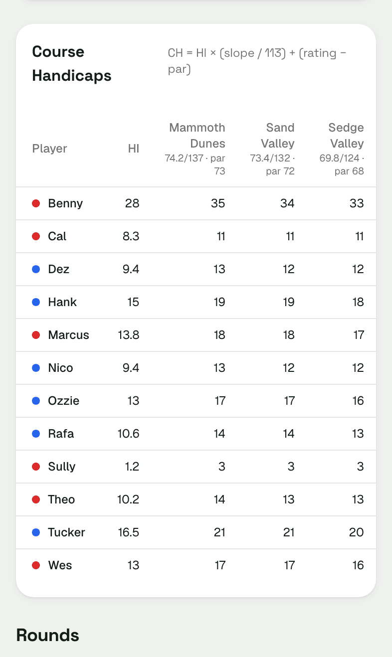 The commissioner's course handicap table for three courses